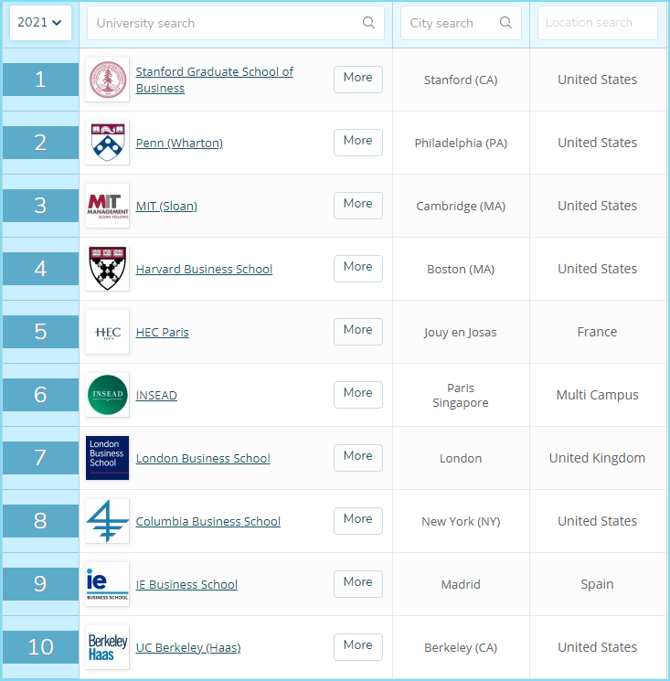 QS World University Rankings World's Top MBA Colleges